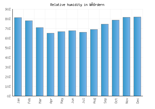 Wördern relative humidity averages