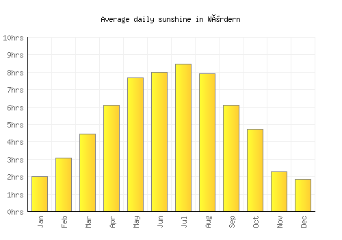 Wördern average daily sunshine chart