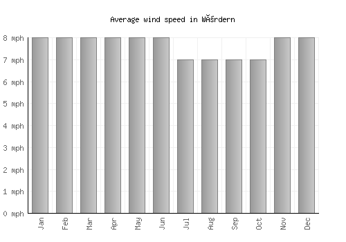 Wördern average winspeed by month (mph)
