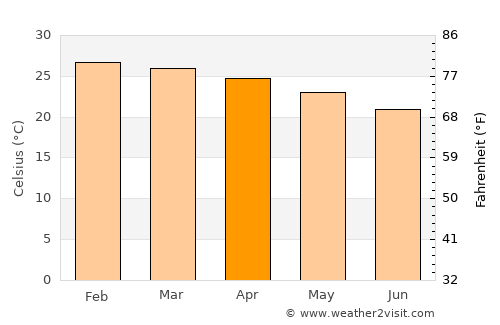Woree average temperature in April