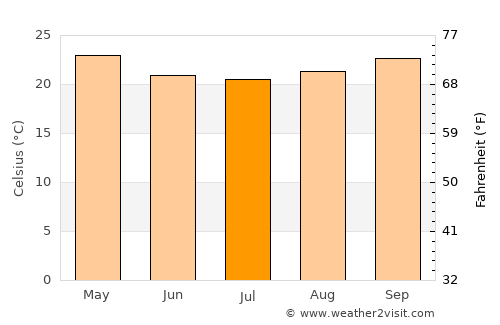 Woree average temperature in July