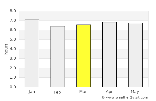 Woree average rain in March