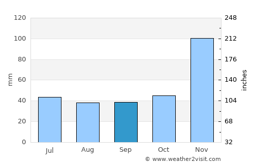 Woree average rain in September