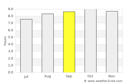 Woree average rain in September