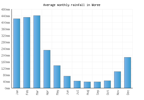 Woree monthly rainfall chart (mm)