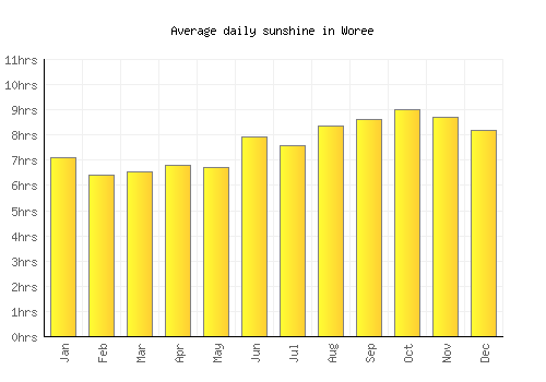 Woree average daily sunshine chart