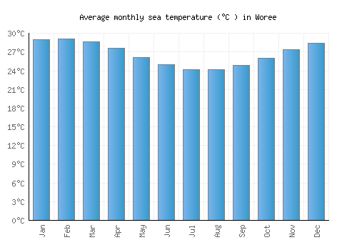 Woree average sea temperature chart (Celsius)