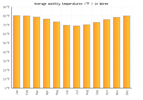 Woree average temperature chart (Fahrenheit)