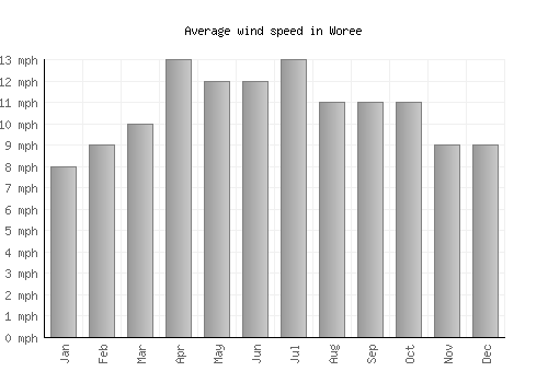 Woree average winspeed by month (mph)