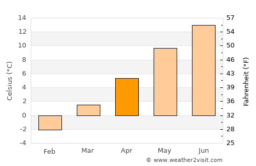 Wörgl average temperature in April