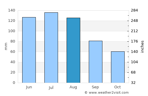 Wörgl average rain in August