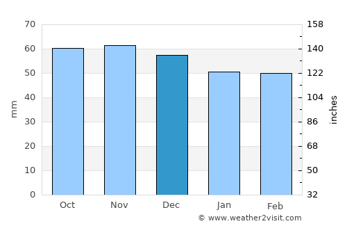 Wörgl average rain in December