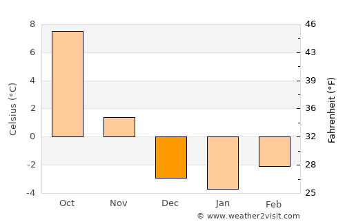 Wörgl average temperature in December