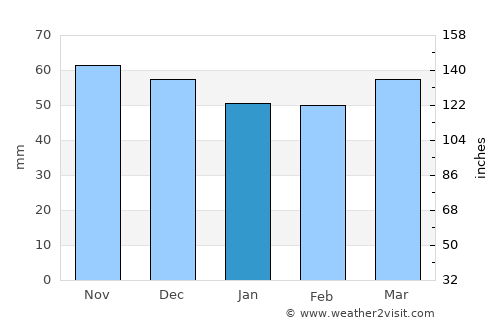 Wörgl average rain in January