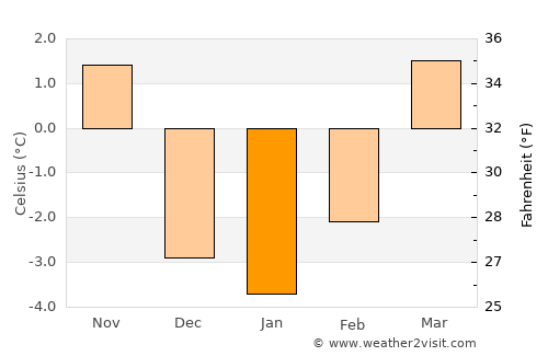 Wörgl average temperature in January