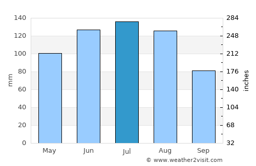 Wörgl average rain in July