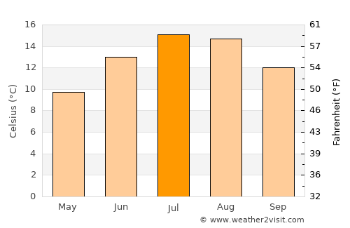 Wörgl average temperature in July
