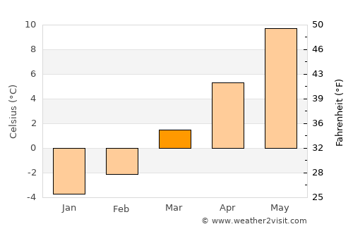 Wörgl average temperature in March