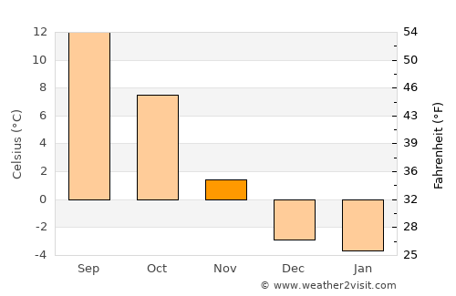 Wörgl average temperature in November