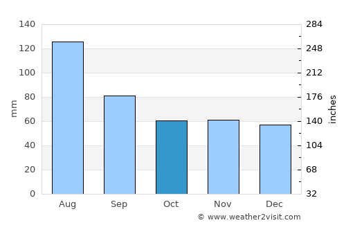 Wörgl average rain in October