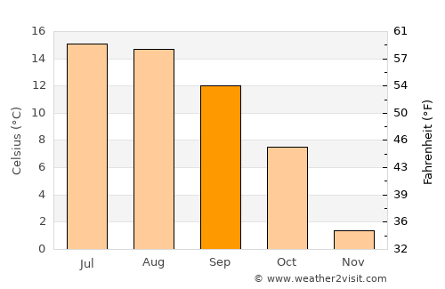 Wörgl average temperature in September