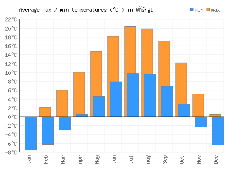Wörgl average minimum / maximum temperatures (Celsius)