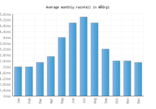 Wörgl monthly rainfall chart (inches)