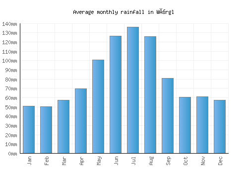 Wörgl monthly rainfall chart (mm)