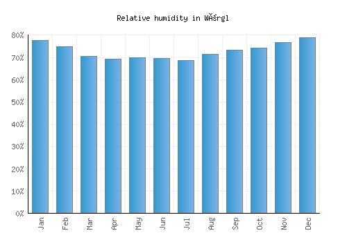 Wörgl relative humidity averages