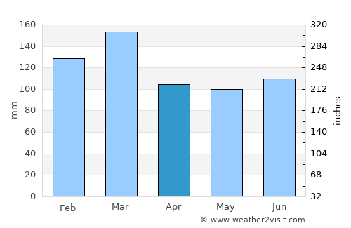 Workington average rain in April