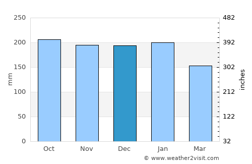 Workington average rain in December
