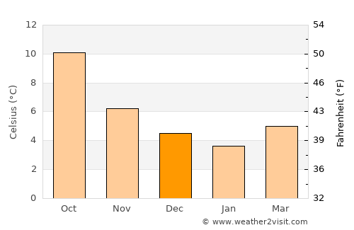 Workington average temperature in December