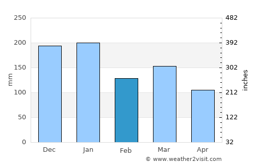 Workington average rain in February