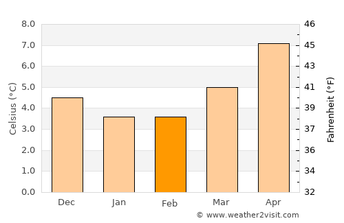 Workington average temperature in February