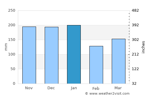 Workington average rain in January
