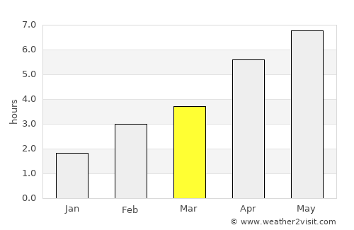 Workington average rain in March