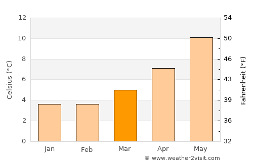 Workington average temperature in March