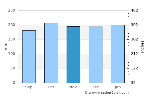 Workington average rain in November