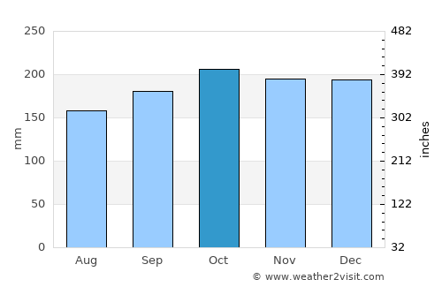 Workington average rain in October