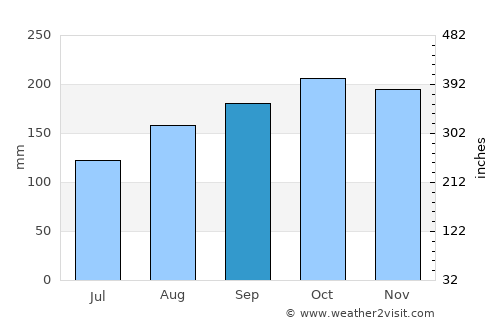 Workington average rain in September