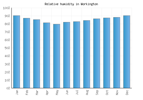 Workington relative humidity averages