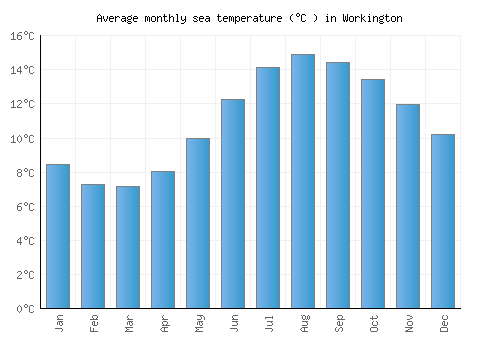 Workington average sea temperature chart (Celsius)