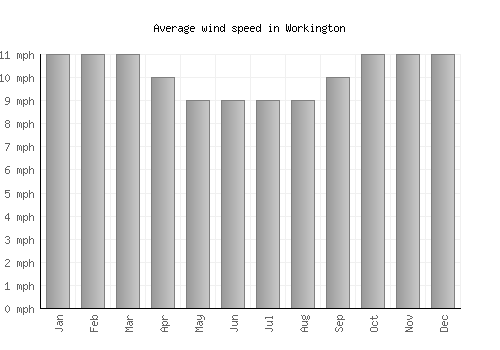 Workington average winspeed by month (mph)