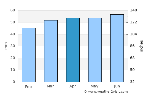 Worksop average rain in April