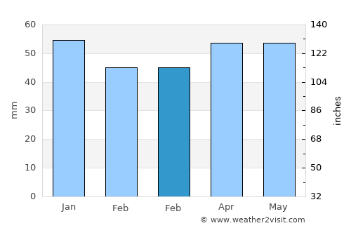 Worksop average rain in February