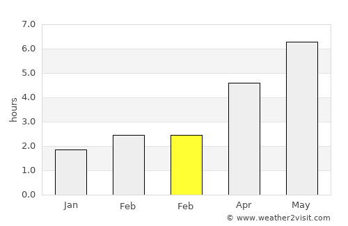 Worksop average rain in February