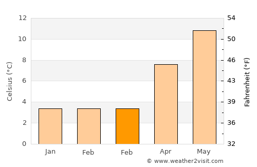 Worksop average temperature in February