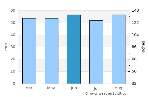 Worksop average rain in June