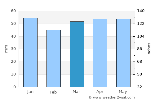 Worksop average rain in March