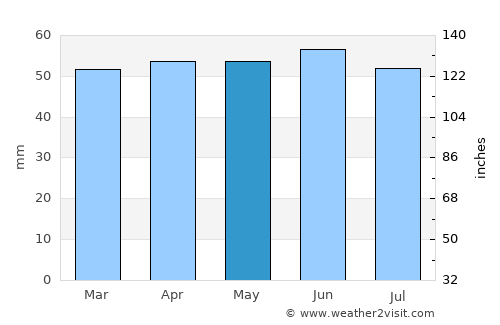 Worksop average rain in May
